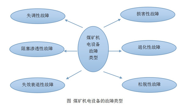 煤矿机电设备的安装及其使用