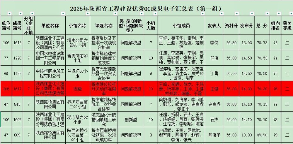陕煤建设洗选煤运营公司红柳林洗煤厂项目部：科技创新结硕果  QC攻关促发展